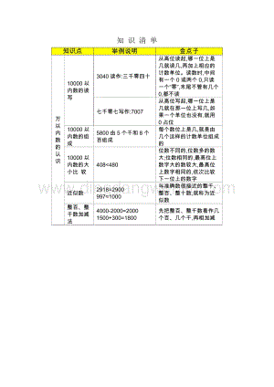 人教版二年級下冊數學7萬以內數的認識知識清單知識點