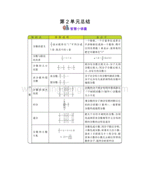 西師大版五年級下冊數(shù)學(xué)第二單元第2單元分數(shù) 知識點.docx
