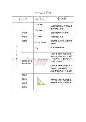 人教版小學數學一年級下冊第一單元認識圖形（二）知識點復習資料