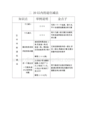 人教版小學數學一年級下冊第二單元20以內的退位減法知識點復習資料