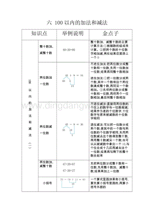人教版小學數學一年級下冊 第六單元 100以內的減法和加法 知識點復習資料