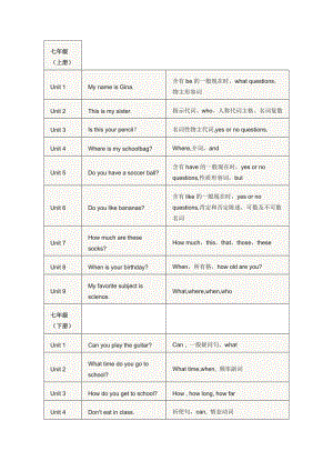 初中三年英語課本各單元語法點全匯總.docx