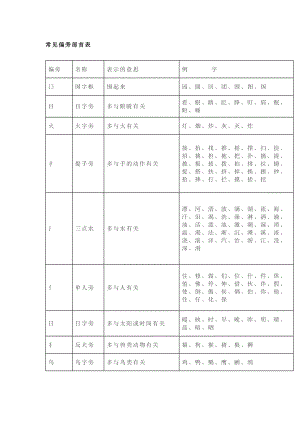 小學語文常用偏旁部首名稱及意義表.docx