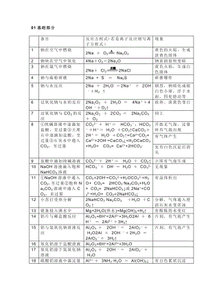 初中化學：中學時期須掌握的52個化學金屬方程式.docx