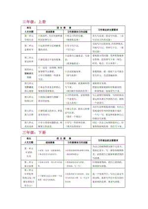 統(tǒng)編語文3-6年級單元“語文要素”+“習作表達要求”.docx