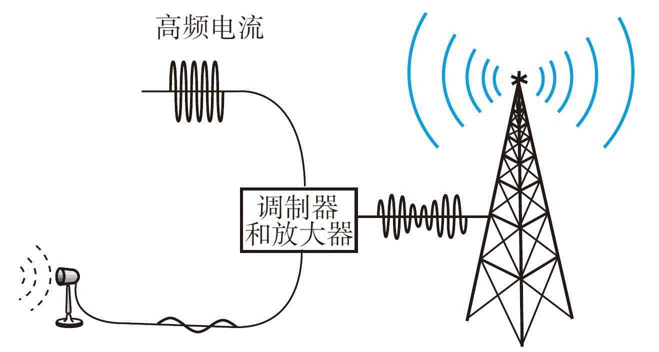 人教版九年級下冊21.3 廣播、電視和移動通信 課件ppt含素材.rar