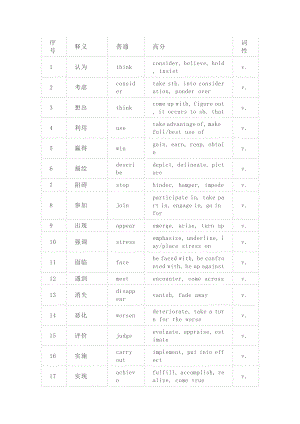 小學(xué)英語100個寫作高分替代詞.docx