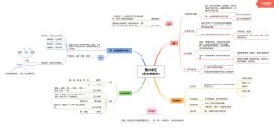 部編版三年級下冊語文第六單元主干知識思維導圖.png
